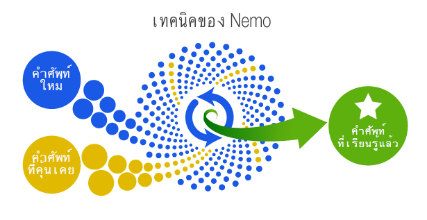 Shot nemo method th